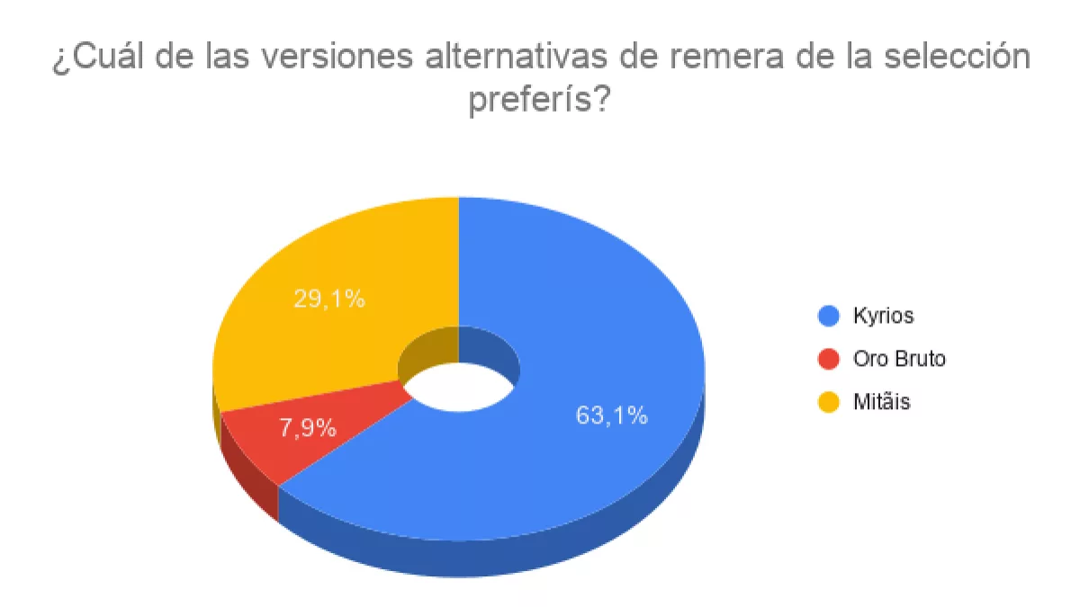 Encuesta: Conocé las preferencias sobre los diseños alternativos de la camiseta de la selección